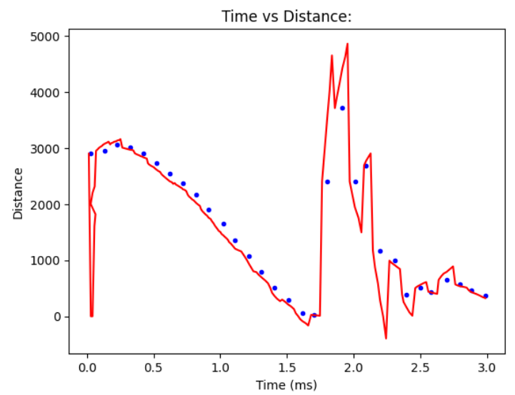 trial 3: time vs dist